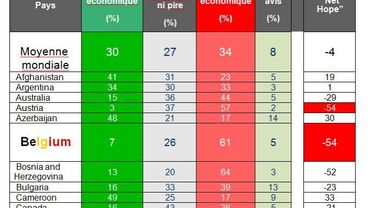 Les Belges parmi les plus pessimistes au monde en matière d'économie