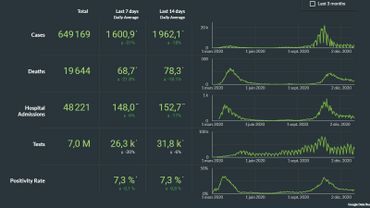 Coronavirus En Belgique Ce 3 Janvier Les Admissions A L Hopital Diminuent Legerement