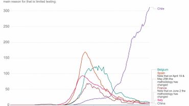 L Epidemie N Y Faiblit Pas Avec Un Taux Record De Contaminations Le Chili Durcit Son Confinement