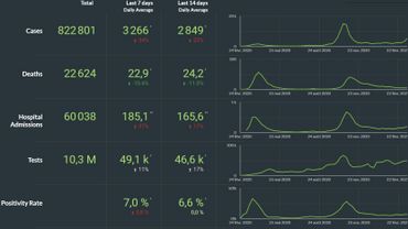 Coronavirus En Belgique Ce 19 Mars La Moyenne Du Nombre De Nouvelles Hospitalisations Grimpe A 185 En Hausse De 27