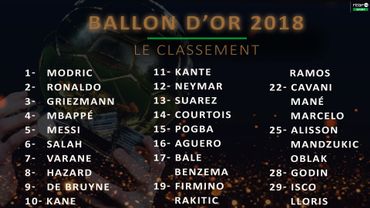Le suspense du Ballon d'Or contrarié par une fuite sur les réseaux sociaux Le suspense du Ballon d'Or contrarié par une fuite sur les réseaux sociaux