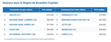 Immobilier: les maisons les moins chères se trouvent à Hastière, Quiévrain et Dour Immobilier: les maisons les moins chères se trouvent à Hastière, Quiévrain et Dour