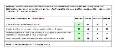 Allocations et top managers, sous la loupe du Baromètre RTBF-La Libre-Dedicated Allocations et top managers, sous la loupe du Baromètre RTBF-La Libre-Dedicated