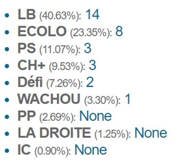 Des majorités absolues avec 40% des voix: aux communales, on conserve une méthode qui favorise les grosses listes Des majorités absolues avec 40% des voix: aux communales, on conserve une méthode qui favorise les grosses listes