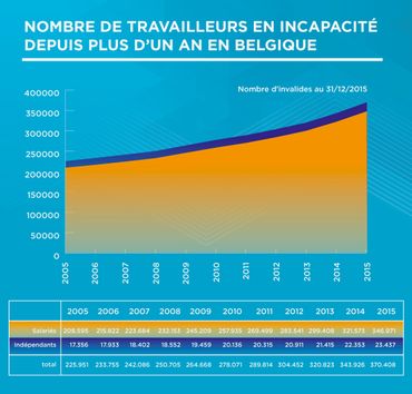 La croissance des maladies de longue durée (plus d'un an) devient financièrement explosive. La croissance des maladies de longue durée (plus d'un an) devient financièrement explosive.