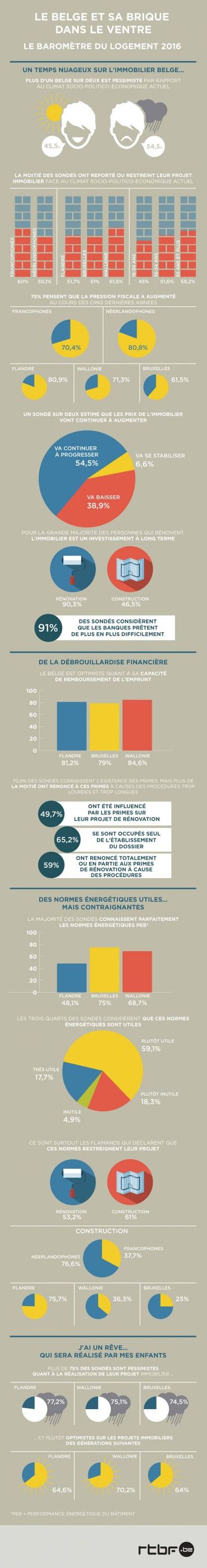 Les données sont tirées du baromètre du logement 2016, réalisé par la Fédération des entrepreneurs généraux de la construction Les données sont tirées du baromètre du logement 2016, réalisé par la Fédération des entrepreneurs généraux de la construction