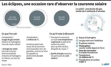 Les éclipses, une occasion rare d'observer la couronne solaire. Les éclipses, une occasion rare d'observer la couronne solaire.