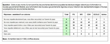 Niveau d’appréhension des Wallons envers les prochaines élections Niveau d’appréhension des Wallons envers les prochaines élections