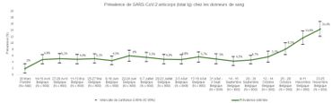 Prévalence des anticorps chez les donneurs de sang Prévalence des anticorps chez les donneurs de sang