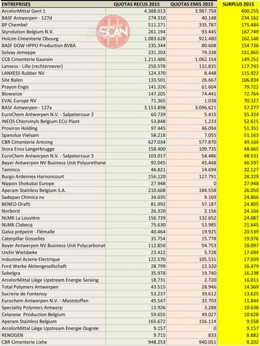 Quelles entreprises bénéficient-elles du système de quotas européen? Quelles entreprises bénéficient-elles du système de quotas européen?