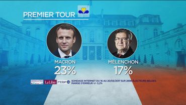 A Bruxelles, Macron et Mélenchon seraient au deuxième tour. A Bruxelles, Macron et Mélenchon seraient au deuxième tour.