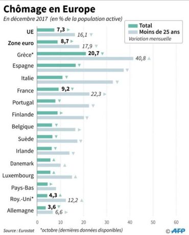 Chômage en zone euro: les jeunes toujours à la peine malgré la reprise Chômage en zone euro: les jeunes toujours à la peine malgré la reprise