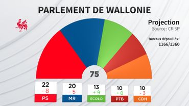 La nouvelle configuration du Parlement wallon La nouvelle configuration du Parlement wallon
