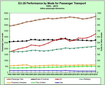 Comparaison entre différents type de transport dans l'Union Comparaison entre différents type de transport dans l'Union
