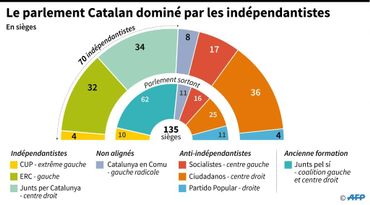 Le parlement Catalan dominé par les indépendantistes Le parlement Catalan dominé par les indépendantistes