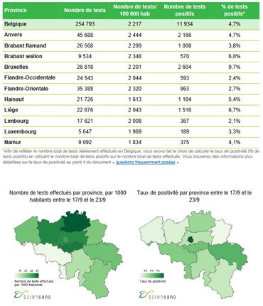 Bilan coronavirus du 27 septembre : le taux de contamination sur 14 jours atteint près de 170 cas pour 100.000 habitants Bilan coronavirus du 27 septembre : le taux de contamination sur 14 jours atteint près de 170 cas pour 100.000 habitants