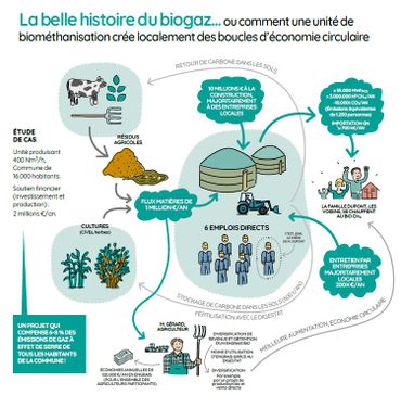 Quel est le potentiel du biogaz, énergie renouvelable et locale, en Belgique ? Quel est le potentiel du biogaz, énergie renouvelable et locale, en Belgique ?