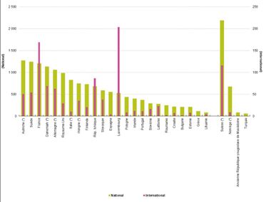 Graphique sur le nombre de passagers du rail par pays (trafic national et international) Graphique sur le nombre de passagers du rail par pays (trafic national et international)