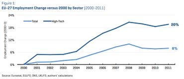La courbe de l'emploi dans le secteur des hautes technologies progressent La courbe de l'emploi dans le secteur des hautes technologies progressent
