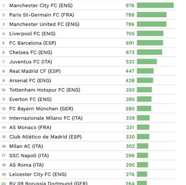 Man City est l'Ã©quipe qui a dÃ©pensÃ© le plus d'argent pour construire son effectif, Paris 2e