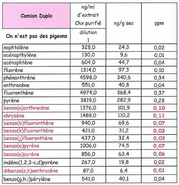 Analyses des HAP. En rouge, les HAP qui sont réglementés en Europe. La limite est fixée à 0,5mg/kg Analyses des HAP. En rouge, les HAP qui sont réglementés en Europe. La limite est fixée à 0,5mg/kg