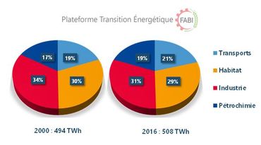 Consommation d’énergie finale par usage / Source des données : calcul FABI à partir des usages
Consommation d’énergie finale par usage / Source des données : calcul FABI à partir des usages
