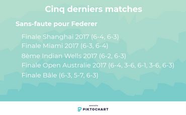Les chiffres-clés des 38 affrontements entre "Rafa" et Roger avant leur demi-finale parisienne Les chiffres-clés des 38 affrontements entre "Rafa" et Roger avant leur demi-finale parisienne