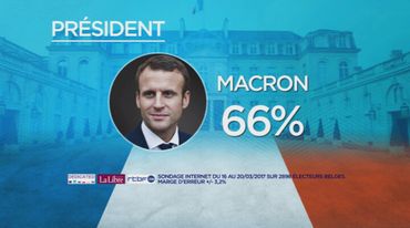Dans un scénario avec Emmanuel Macron et Marine Le Pen au deuxième tour, les Belges ferait d’Emmanuel Macron leur président. Dans un scénario avec Emmanuel Macron et Marine Le Pen au deuxième tour, les Belges ferait d’Emmanuel Macron leur président.