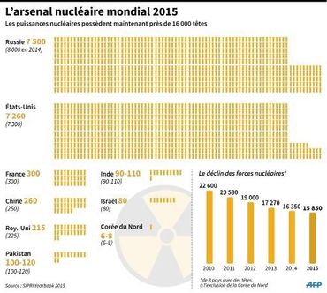 L'arsenal nucléaire mondial 2015 des principales puissances et déclin des forces depuis 2010 L'arsenal nucléaire mondial 2015 des principales puissances et déclin des forces depuis 2010