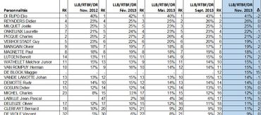 Baromètre RTBF/La Libre: le hit-parade des politiques les plus populaires Baromètre RTBF/La Libre: le hit-parade des politiques les plus populaires