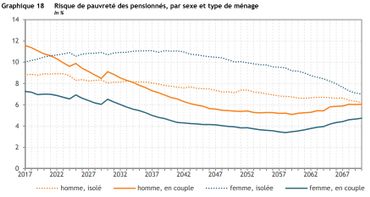 Les femmes sont-elles les perdantes de notre système de pension ? Les femmes sont-elles les perdantes de notre système de pension ?