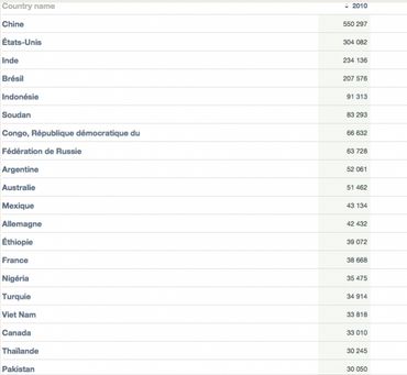 De même que pour les émissions de CO2, la Chine, les Etats-Unis, l'Inde et le Brésil se classent parmi les pays les plus émetteurs du globe. L ‘Allemagne arrive en tête des pays européens les plus pollueurs. La France se place au 2e rang De même que pour les émissions de CO2, la Chine, les Etats-Unis, l'Inde et le Brésil se classent parmi les pays les plus émetteurs du globe. L ‘Allemagne arrive en tête des pays européens les plus pollueurs. La France se place au 2e rang