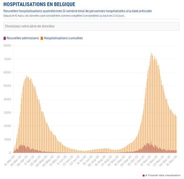 Le graphe des hospitalisations en Belgique diffusé sur le site INFO et remis à jour quotidiennement. Le graphe des hospitalisations en Belgique diffusé sur le site INFO et remis à jour quotidiennement.