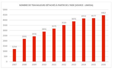 Dumping social : toujours plus de travailleurs étrangers " détachés " en Belgique Dumping social : toujours plus de travailleurs étrangers " détachés " en Belgique