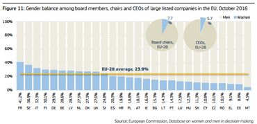 Équilibre entre les hommes et les femmes parmi les membres du conseil d'administration, les présidents et les directeurs généraux des grandes entreprises cotées en bourse dans l'UE, octobre 2016. Équilibre entre les hommes et les femmes parmi les membres du conseil d'administration, les présidents et les directeurs généraux des grandes entreprises cotées en bourse dans l'UE, octobre 2016.