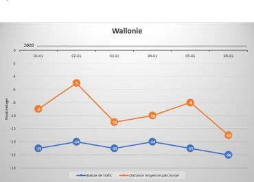 Données trafic : vous êtes moins nombreux sur la route Données trafic : vous êtes moins nombreux sur la route