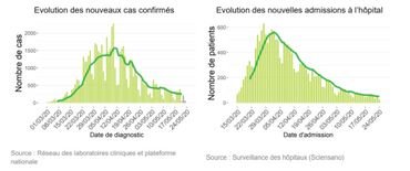 Coronavirus en Belgique ce lundi 25 mai: 250 nouveaux cas, dont 175 en Flandre, à cause du dépistage ou le virus y est-il plus actif? Coronavirus en Belgique ce lundi 25 mai: 250 nouveaux cas, dont 175 en Flandre, à cause du dépistage ou le virus y est-il plus actif?
