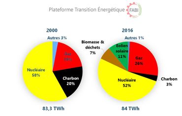 Production électrique par sources 2000 et 2016 / Source des données : STATBEL
Production électrique par sources 2000 et 2016 / Source des données : STATBEL