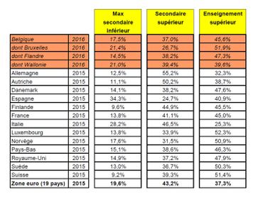 Niveau d'éducation chez les 30-34 ans Niveau d'éducation chez les 30-34 ans