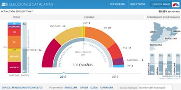 Capture d'écran du site du journal espagnol El País présentant les résultats des élections en Catalogne. Capture d'écran du site du journal espagnol El País présentant les résultats des élections en Catalogne.