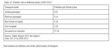 Risques d'accidents mortels selon les différents moyens de transport Risques d'accidents mortels selon les différents moyens de transport