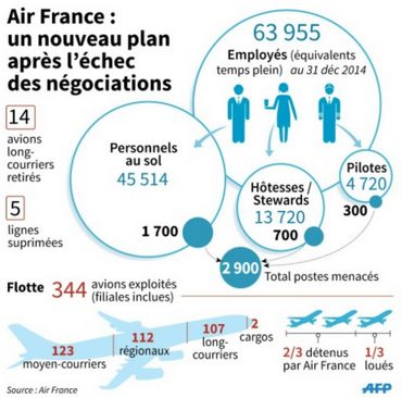 La colère des salariés d'Air France est due au plan de restructuration La colère des salariés d'Air France est due au plan de restructuration