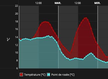 Courbes comparatives entre les températures et le point de rosée Courbes comparatives entre les températures et le point de rosée