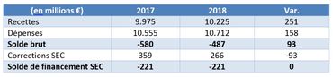 Le budget 2018 résumé dans un tableau, document fourni lors de la conférence de presse Le budget 2018 résumé dans un tableau, document fourni lors de la conférence de presse