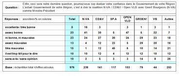 Seul un Belge sur cinq a une opinion favorable du gouvernement Michel Seul un Belge sur cinq a une opinion favorable du gouvernement Michel