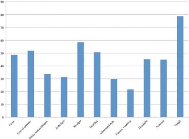 General symptoms associated with COVID-19 infection. The ordinate axis consists of percentages of patients with such symptoms associated with the infection© General symptoms associated with COVID-19 infection. The ordinate axis consists of percentages of patients with such symptoms associated with the infection©