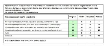 Niveau d’appréhension des Belges envers les prochaines élections Niveau d’appréhension des Belges envers les prochaines élections