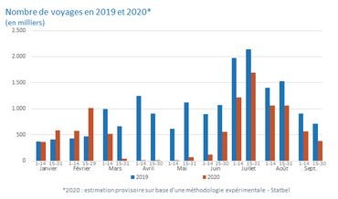Voyages à l’étranger : comment les habitudes des Belges ont-elles changé entre 2019 et 2020 ? Voyages à l’étranger : comment les habitudes des Belges ont-elles changé entre 2019 et 2020 ?