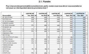 Baromètre politique: tiercés de tête inchangés, M. De Block présente partout Baromètre politique: tiercés de tête inchangés, M. De Block présente partout
