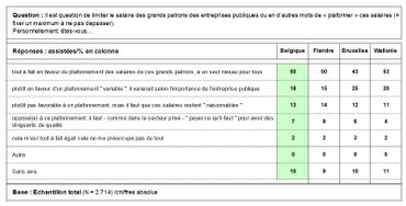 Allocations et top managers, sous la loupe du Baromètre RTBF-La Libre-Dedicated Allocations et top managers, sous la loupe du Baromètre RTBF-La Libre-Dedicated